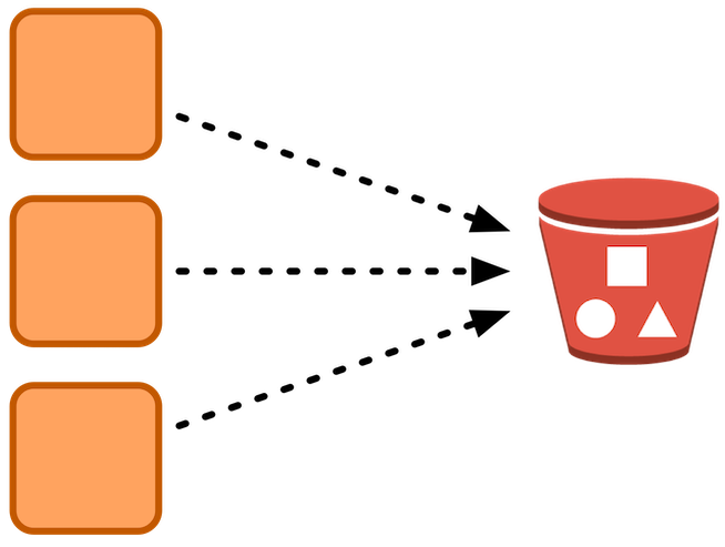 Three workers (orange blobs) trying to write to a single S3 bucket.