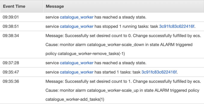 A list of events in the ECS console. A task is started at 09:41, then at 09:44 the input queue low alarm drops the task count to 0 and stops the running task.